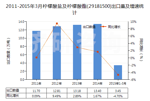 2011-2015年3月檸檬酸鹽及檸檬酸酯(29181500)出口量及增速統(tǒng)計(jì) 2011-2015年3月檸檬酸鹽及檸檬酸酯(29181500)出口量及增速統(tǒng)計(jì)